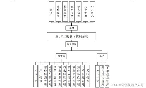 基于SSM的B/S架構(gòu)餐廳收銀系統(tǒng)設(shè)計(jì)與實(shí)現(xiàn)——以項(xiàng)目s61509為例
